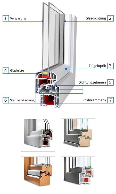 Fenstertüren Profil Erklärung