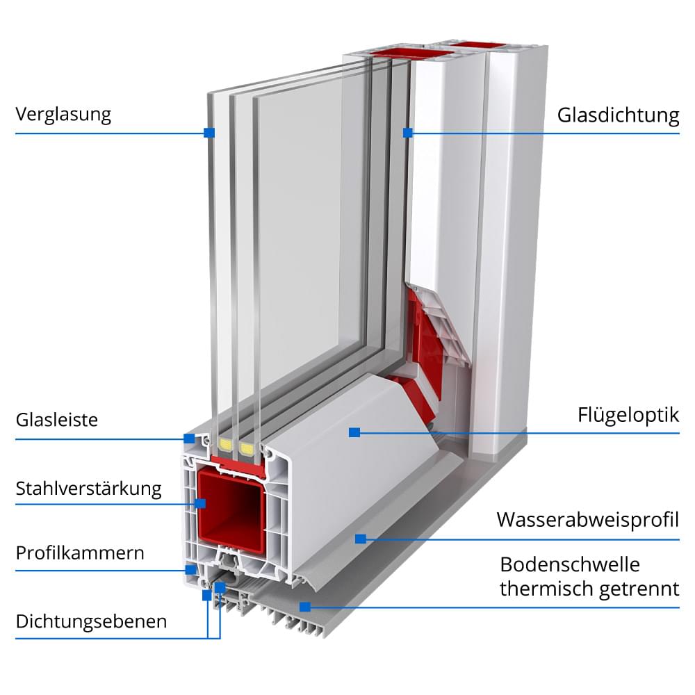 Aufbau eines Haustürprofils