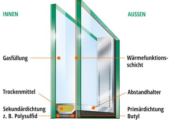 Erklärung Isolierglas Funktionsweise