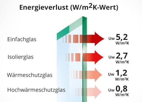 Energieverlust k-Wert