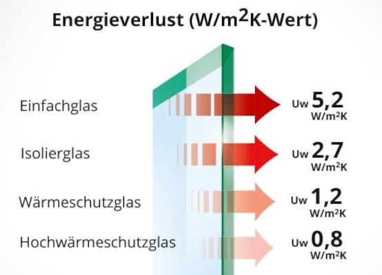 Wärmedämmung bei Fenstern  U-Wert und Wärmedämmung bei Fenstern »   » Fenster und Türen made in Baselland