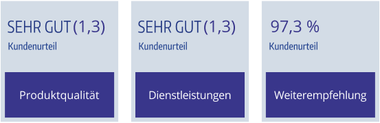 Kundenurteile Preis / Leistung