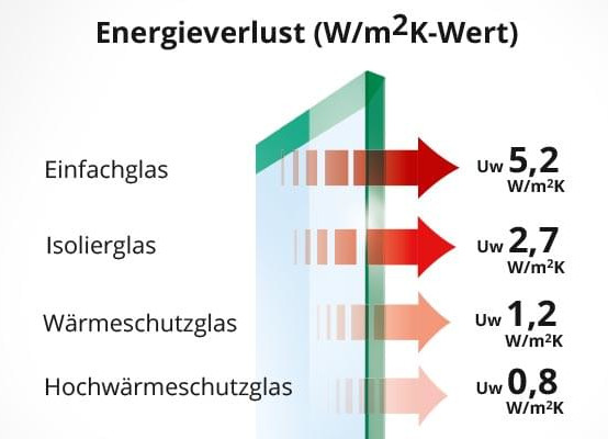 Ug-Wert