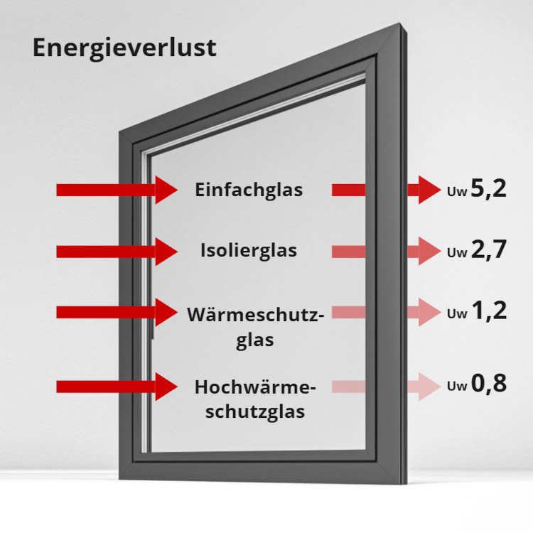 Fenster Energieverlust