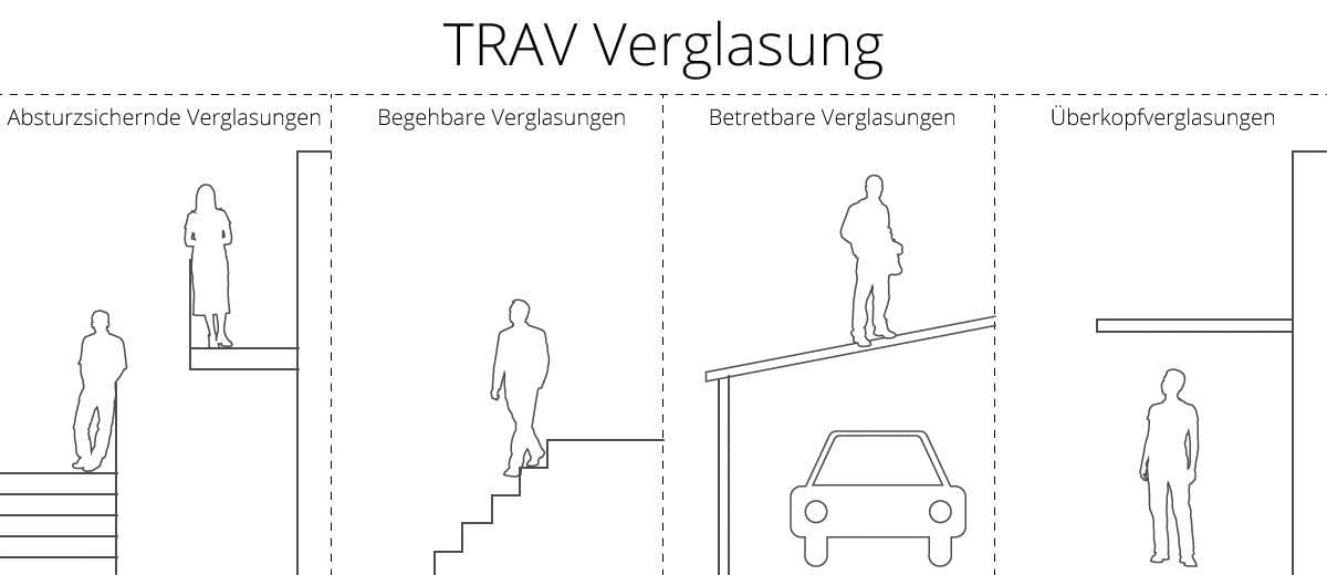 Absturzsichernde Verglasung (TRAV)