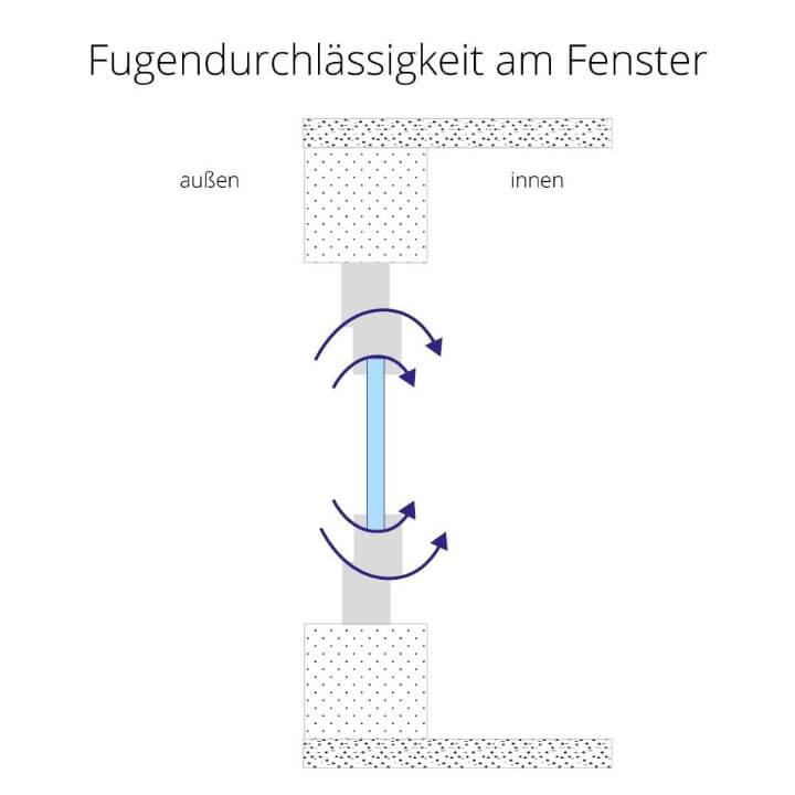 A-Wert Fugendurchlässigkeit